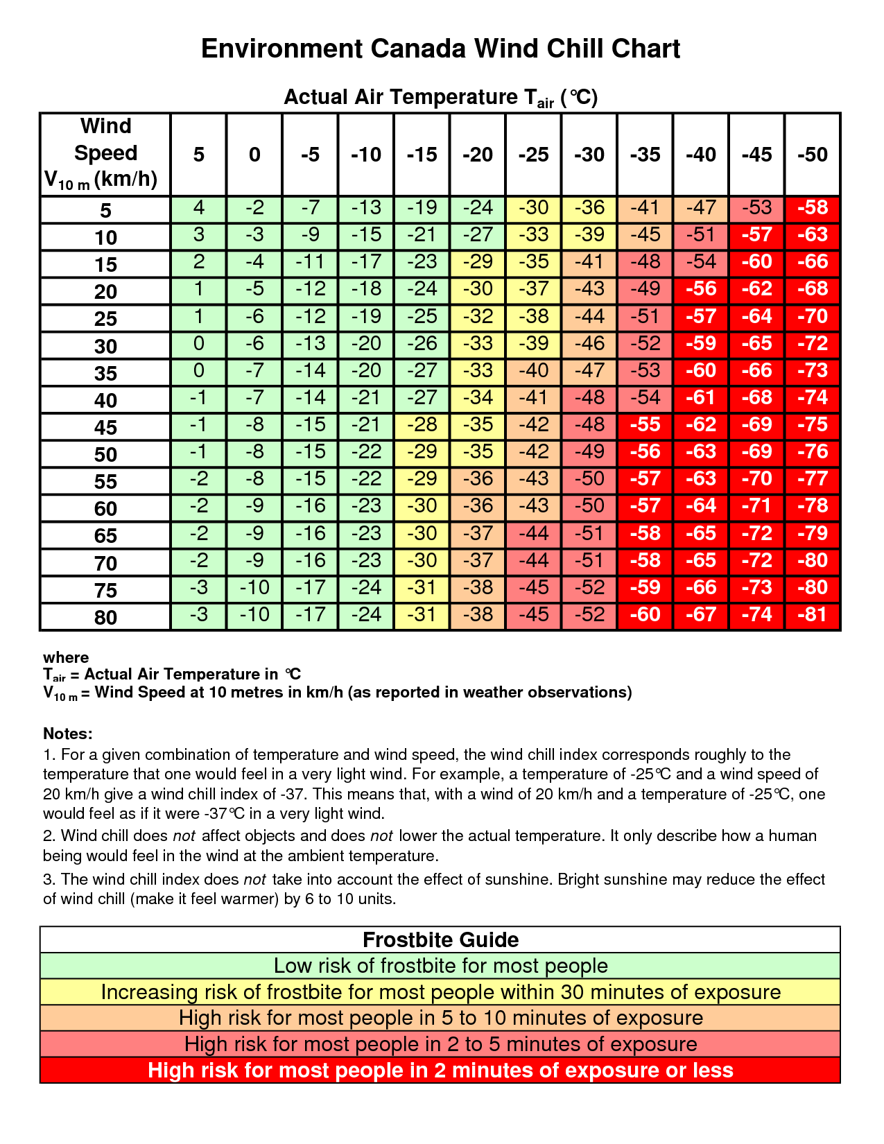 Frostbite Temperature Time Chart